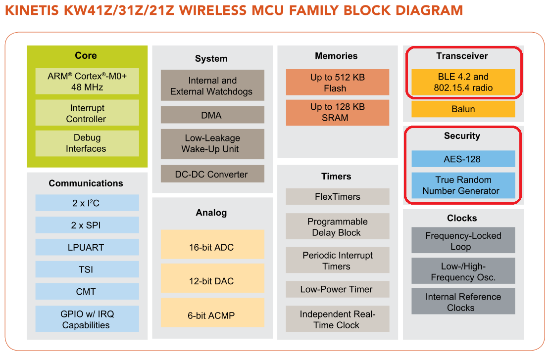 最新マイコン評価ボード：Kinetis KW41Z Block Diagram